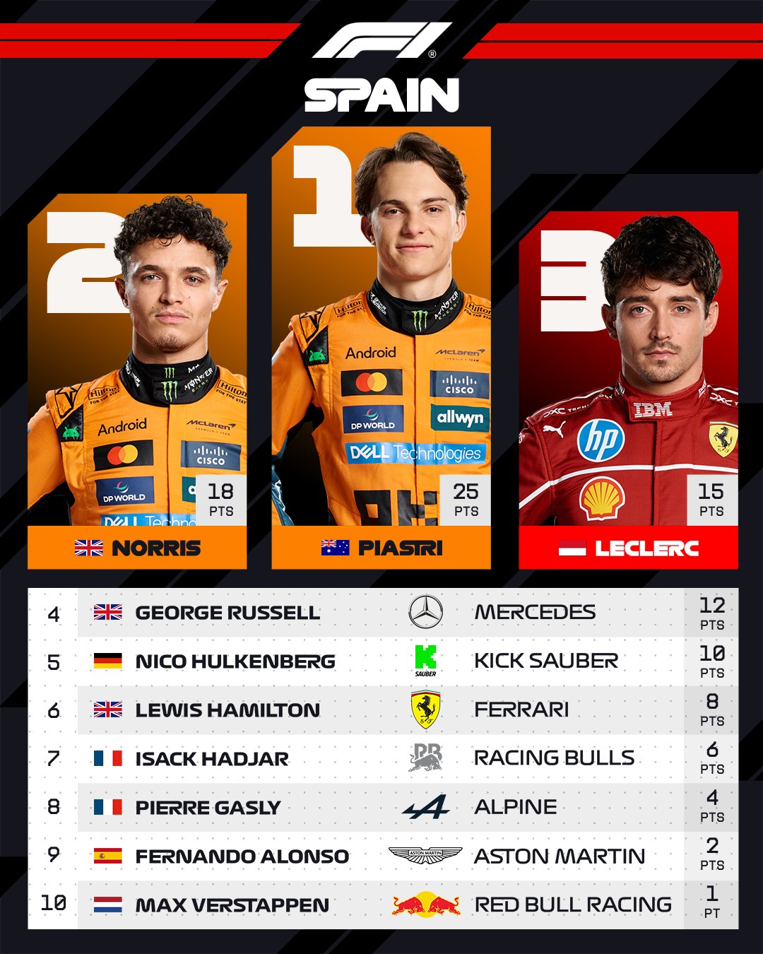 [F1] 스페인 그랑프리 2025 맥라렌 1-2위 쾌거 관련 그랑프리 결과 이미지