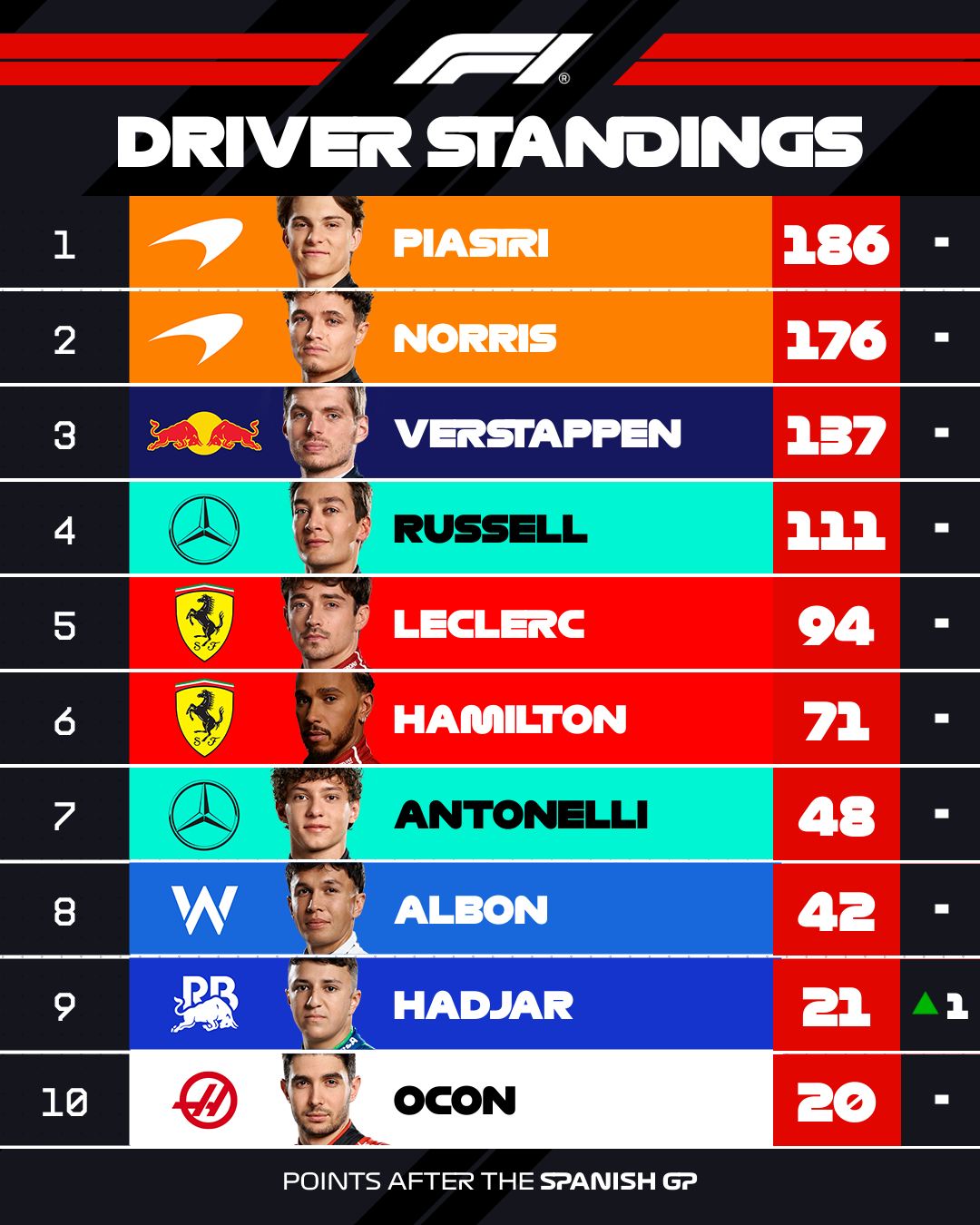 [F1] 스페인 그랑프리 2025 맥라렌 1-2위 쾌거 관련 드라이버 포인트 이미지