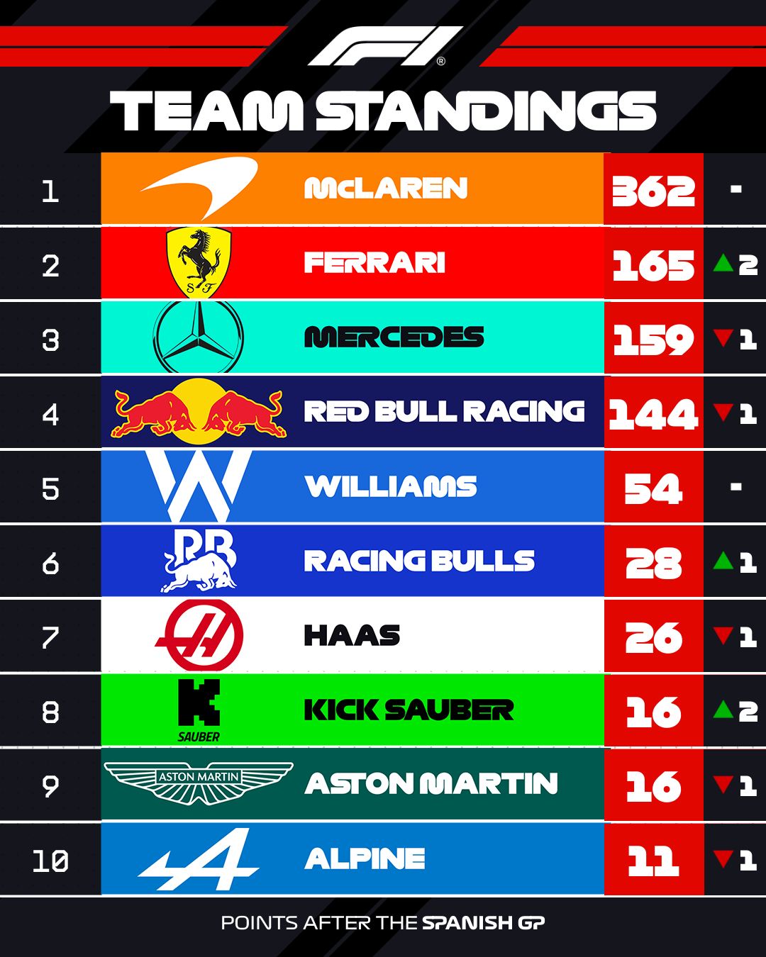 [F1] 스페인 그랑프리 2025 맥라렌 1-2위 쾌거 관련 팀 컨스트럭터 포인트 이미지