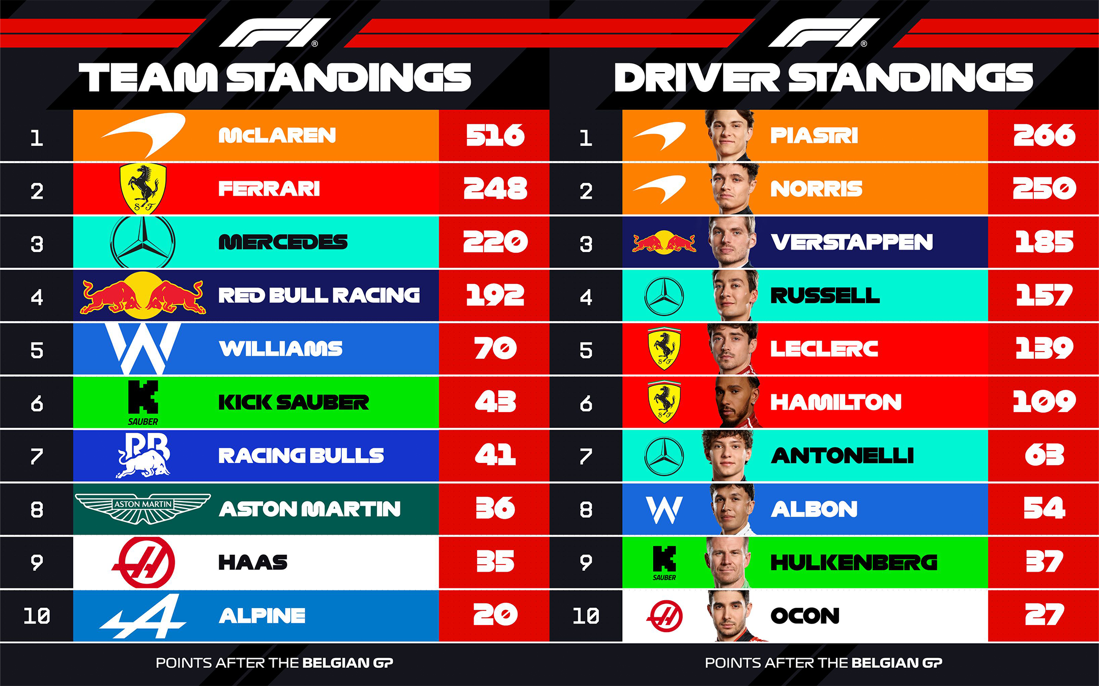 F1 벨기에 GP, 피아스트리 폭우 속 시즌 8승! 관련 이미지