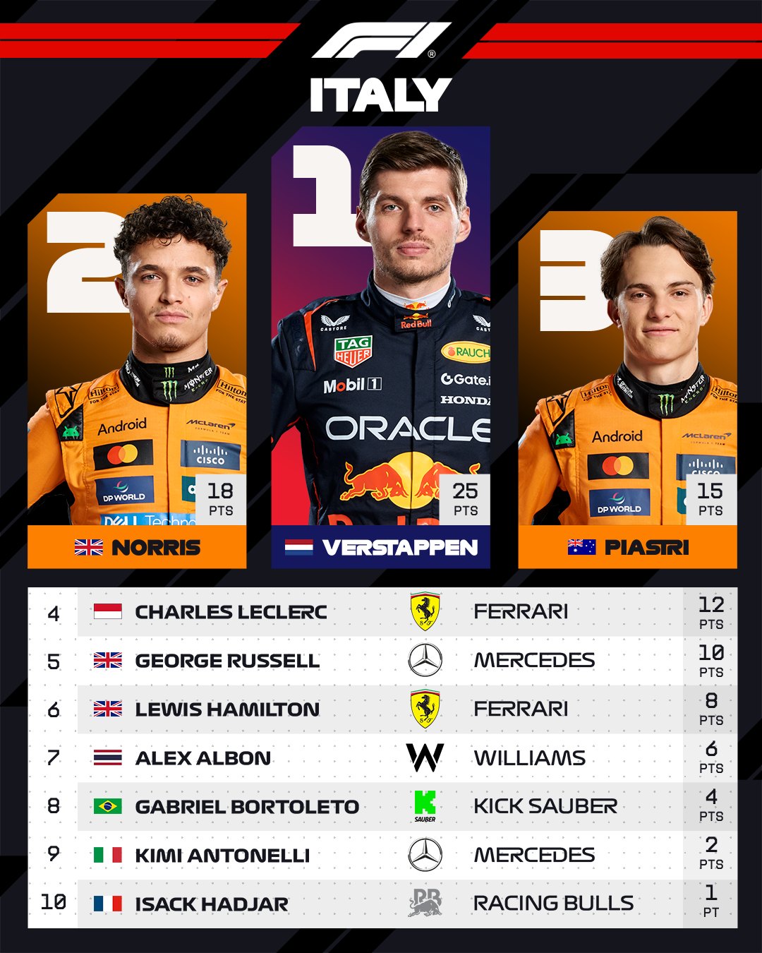 F1 이탈리아 그랑프리 막스 베르스타펜 몬자 우승 관련 이미지