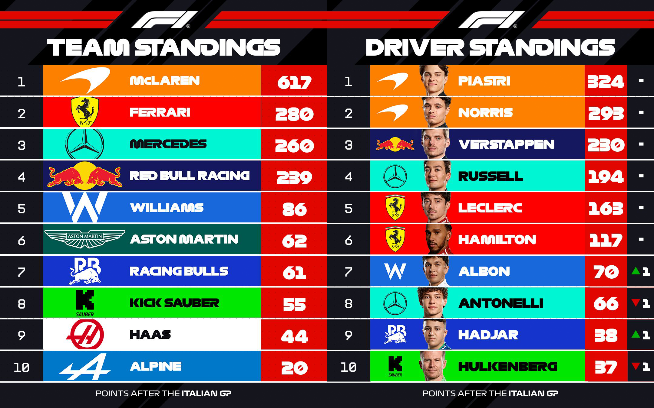 F1 이탈리아 그랑프리 경기 리뷰: 몬자에서 펼쳐진 속도와 전략의 대결 관련 이미지