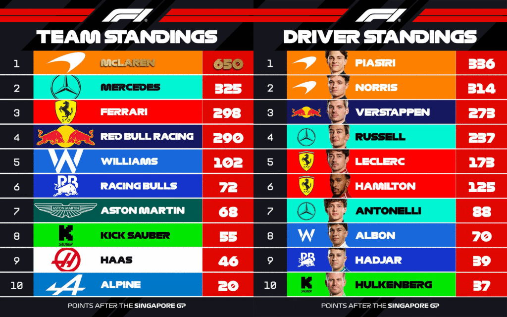 F1 2025 시즌 드라이버와 팀 순위 분석 관련 이미지