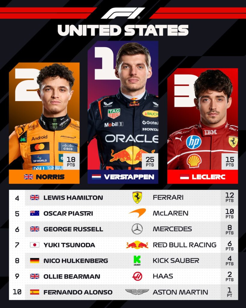 F1 미국 그랑프리 막스 베르스타펜 전승! 스프린트+본선 압도적 2관왕 관련 이미지