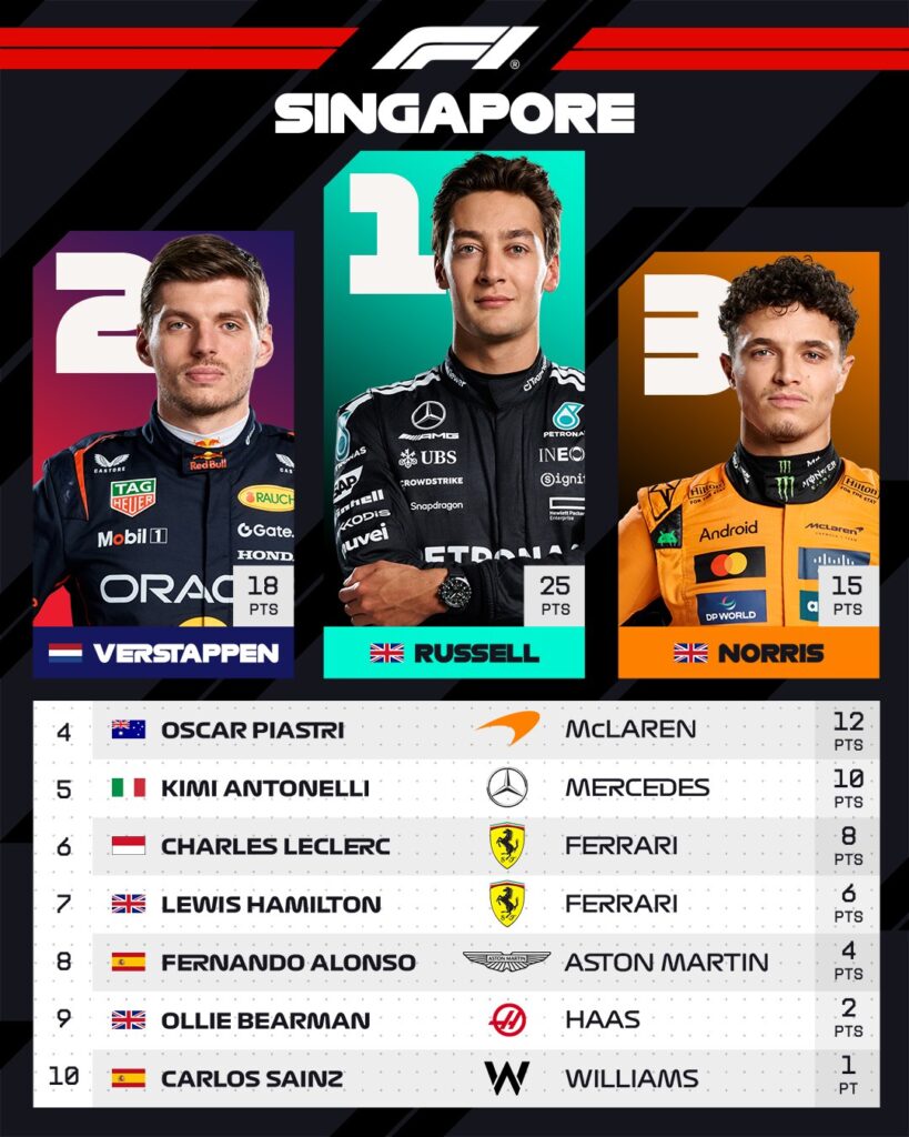 F1 싱가포르 그랑프리 - 조지 러셀 시즌 2승, 맥라렌 팀 챔피언 우승! 관련 이미지