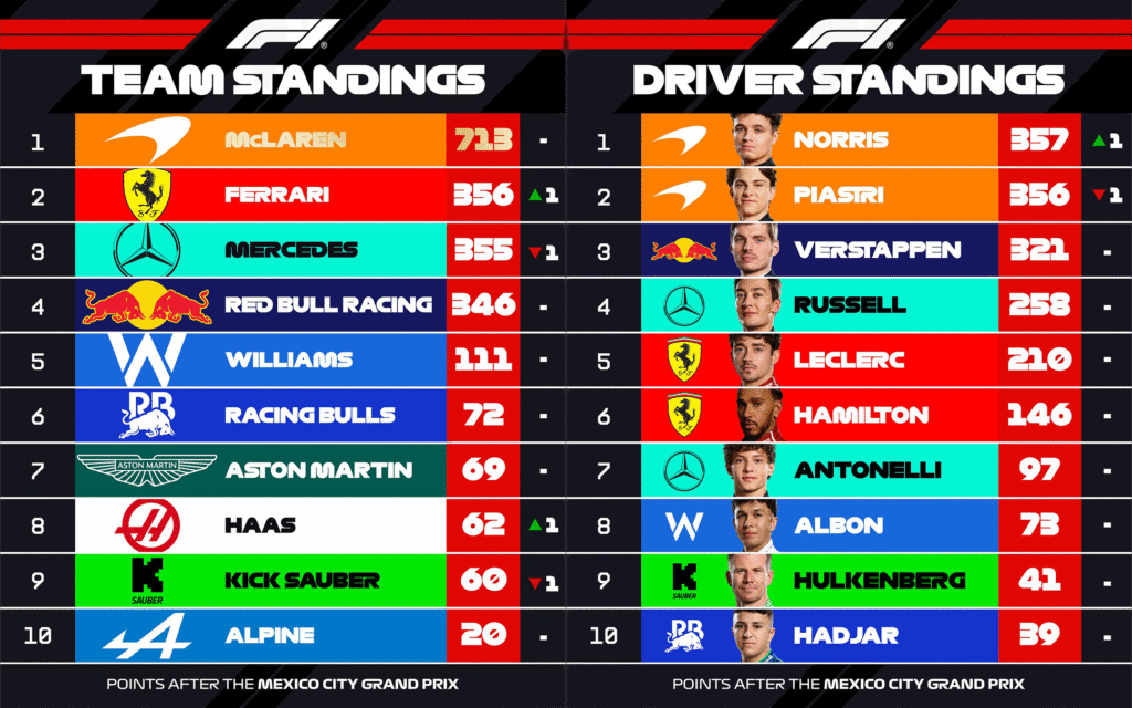 F1 멕시코시티 그랑프리 랜도 노리스 시즌 여섯번째 우승 눈부신 질주 관련 이미지