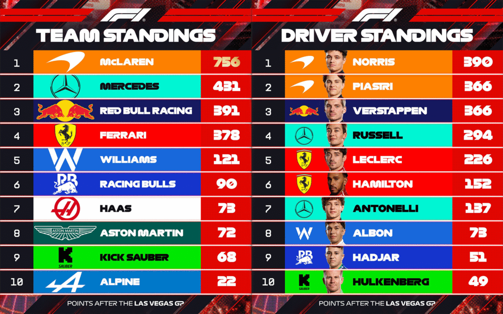 F1 라스베이거스 그랑프리 - 극적인 반전과 챔피언십 불씨 관련 이미지