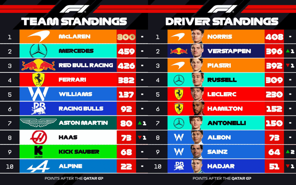 F1 카타르 그랑프리 – 리미트 끝의 승부, 타오른 챔피언십 관련 이미지