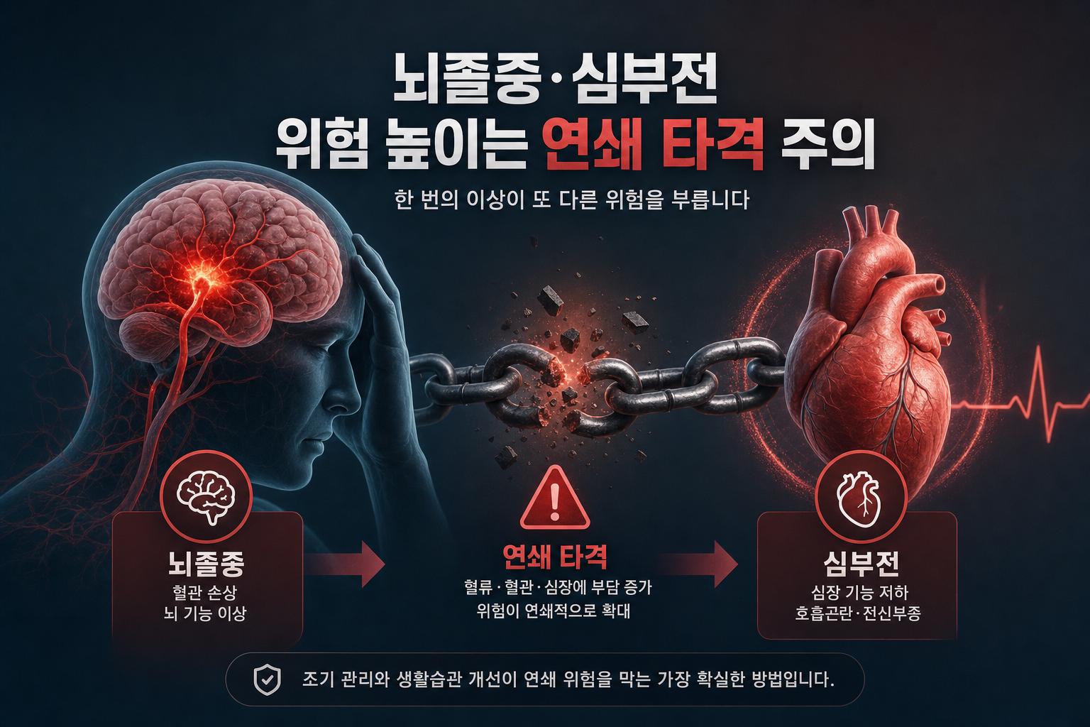 건강 뇌졸중 심부전 위험 높이는 연쇄 타격 주의 관련 이미지