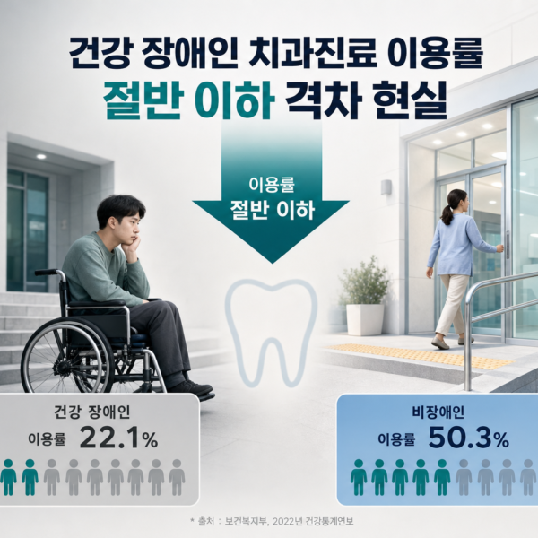건강 장애인 치과진료 이용률 절반 이하 격차 현실 관련 이미지