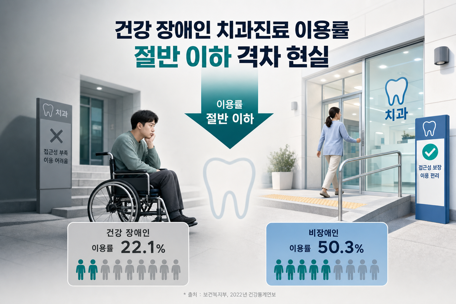 건강 장애인 치과진료 이용률 절반 이하 격차 현실 관련 이미지