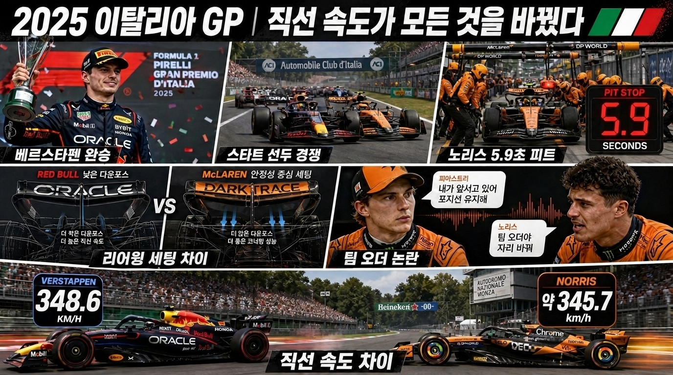 2025 이탈리아 GP | 직선 속도가 모든 것을 바꿨다 관련 이미지